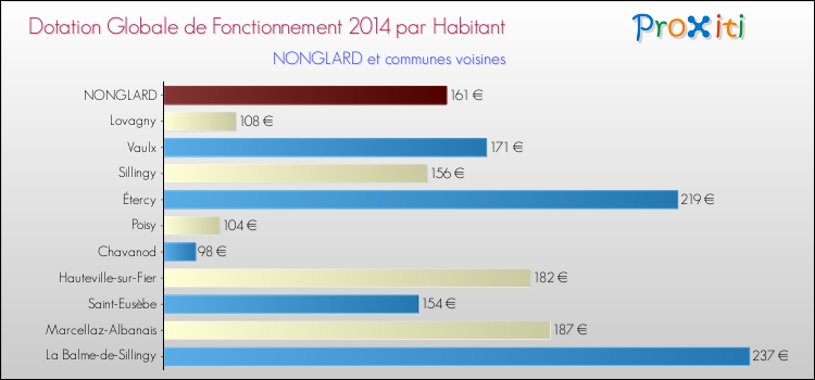 Montant des dotations globales de fonctionnement DGF par Habitant pour NONGLARD et les communes proches en 2014. Comparaison des des dotations globales de fonctionnement DGF par habitant pour NONGLARD et les communes voisines en 2014.