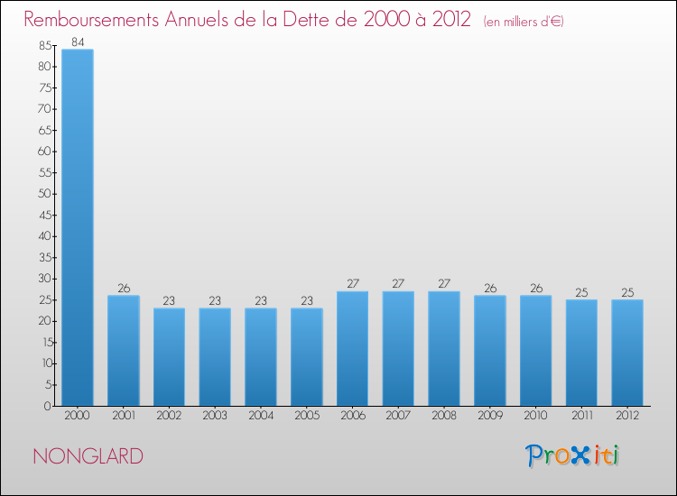 Evolution de l'annuité de la dette pour la commune de NONGLARD de 2000 à 2012 Annuités de la dette pour NONGLARD de 2000 à 2012