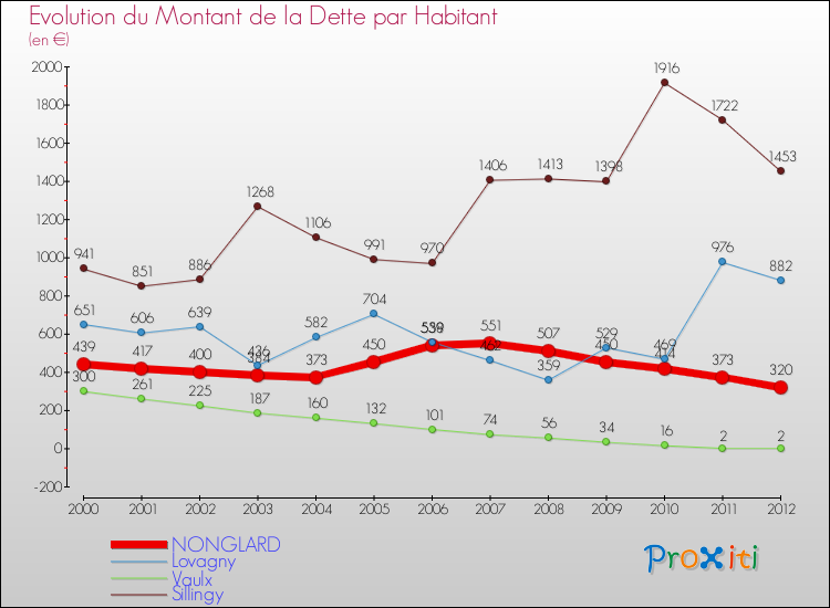 Evolution de la dette par habitant pour la commune de NONGLARD et les communes proches de 2000 à 2012 Comparaison de la dette par habitant pour NONGLARD et les communes voisines de 2000 à 2012