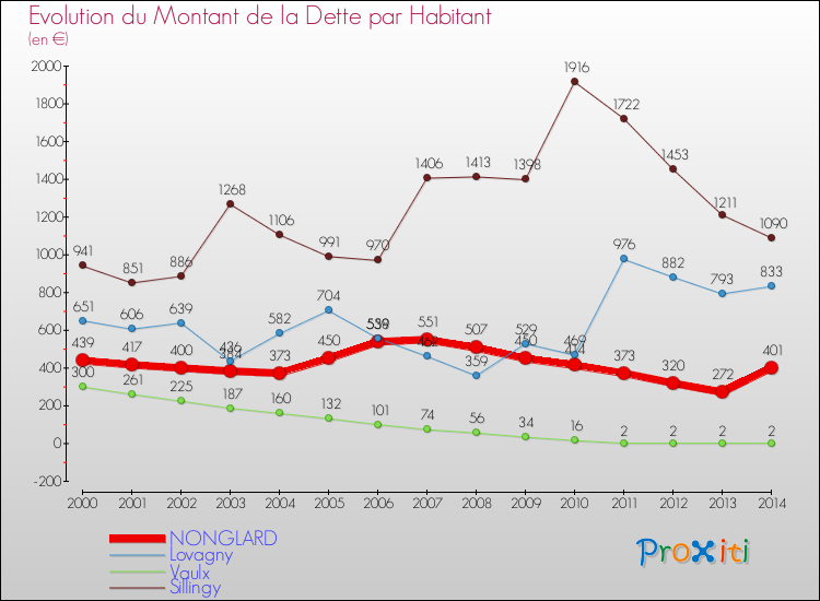 Evolution de la dette par habitant pour la commune de NONGLARD et les communes proches de 2000 à 2014 Comparaison de la dette par habitant pour NONGLARD et les communes voisines de 2000 à 2014