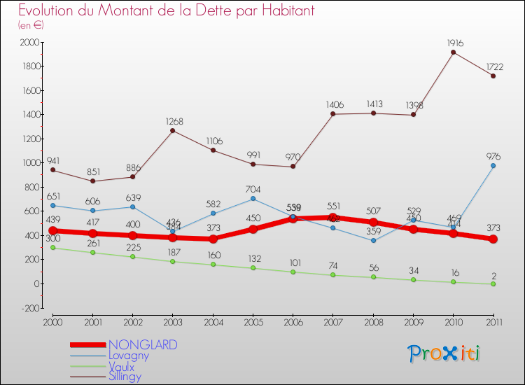 Evolution de la dette par habitant pour la commune de NONGLARD et les communes proches Comparaison de la dette par habitant pour NONGLARD et les communes voisines