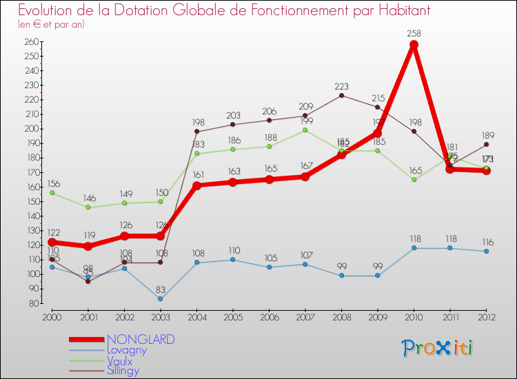 Evolution et montant de la dotation globale de fonctionnement par Habitant pour NONGLARD et les communes proches Comparaison des dotations globales de fonctionnement par habitant pour NONGLARD et les communes voisines