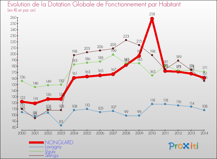 Evolution et montant de la dotation globale de fonctionnement par Habitant pour NONGLARD et les communes proches de 2000 à 2014. Comparaison des dotations globales de fonctionnement par habitant pour NONGLARD et les communes voisines de 2000 à 2014.