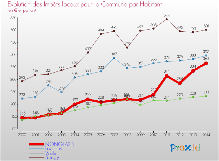 Evolution et montant des impôts locaux par Habitant pour NONGLARD et les communes proches de 2000 à 2014 Comparaison des impôts locaux par habitant pour NONGLARD et les communes voisines de 2000 à 2014