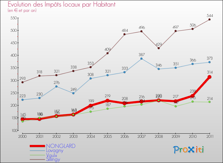 Evolution et montant des impôts locaux par Habitant pour NONGLARD et les communes proches Comparaison des impôts locaux par habitant pour NONGLARD et les communes voisines