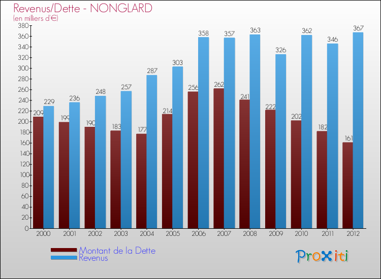 Evolution comparée de la dette et des revenus pour la commune de NONGLARD de 2000 à 2012 Comparaison de la dette et des revenus pour NONGLARD de 2000 à 2012