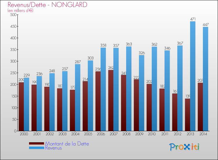 Evolution comparée de la dette et des revenus pour la commune de NONGLARD de 2000 à 2014 Comparaison de la dette et des revenus pour NONGLARD de 2000 à 2014