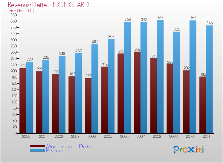 Evolution comparée de la dette et des revenus pour la commune de NONGLARD de 2000 à 2011 Comparaison de la dette et des revenus pour NONGLARD de 2000 à 2011