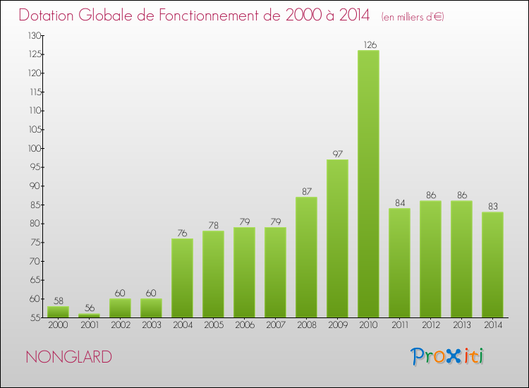 Evolution du montant de la Dotation Globale de Fonctionnement pour la commune de NONGLARD de 2000 à 2014 Evolution du montant de la Dotation Globale de Fonctionnement pour NONGLARD de 2000 à 2014