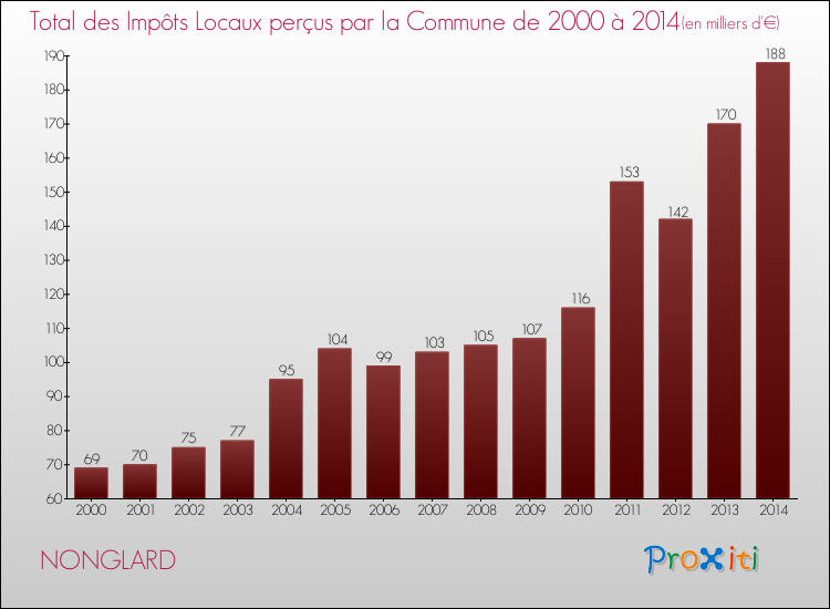 Evolution des Impôts Locaux pour la commune de NONGLARD de 2000 à 2014 Evolution des Impôts Locaux pour NONGLARD de 2000 à 2014