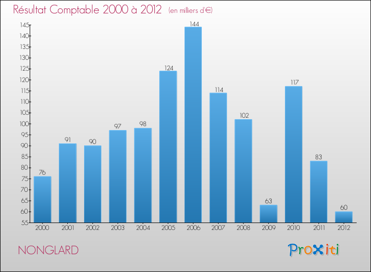 Evolution du résultat comptable pour la commune de NONGLARD de 2000 à 2012 Evolution du résultat comptable pour NONGLARD de 2000 à 2012