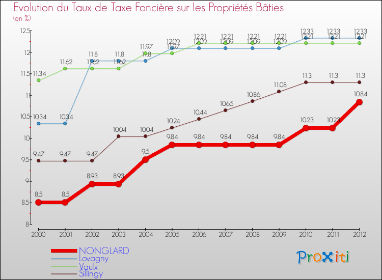 Evolution du taux de la taxe foncière sur le bati pour NONGLARD et les communes proches de 2000 à 2012 Comparaison des taux de taxe foncière sur le bati pour NONGLARD et les communes voisines de 2000 à 2012