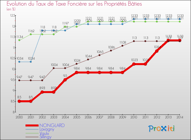 Evolution du taux de la taxe foncière sur le bati pour NONGLARD et les communes proches de 2000 à 2014 Comparaison des taux de taxe foncière sur le bati pour NONGLARD et les communes voisines de 2000 à 2014