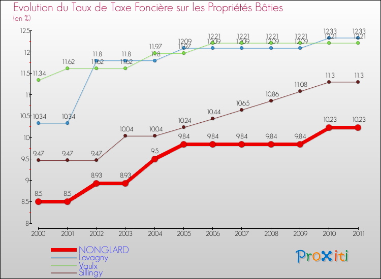 Evolution du taux de la taxe foncière sur le bati pour NONGLARD et les communes proches Comparaison des taux de taxe foncière sur le bati pour NONGLARD et les communes voisines