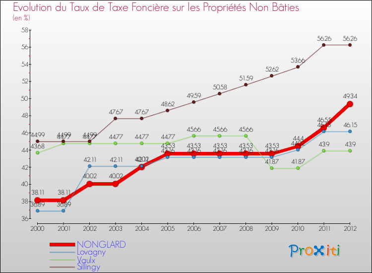 Evolution du taux de la taxe foncière sur les immeubles et terrains non batis pour NONGLARD et les communes proches de 2000 à 2012 Comparaison des taux de la taxe foncière sur les immeubles et terrains non batis pour NONGLARD et les communes voisines de 2000 à 2012