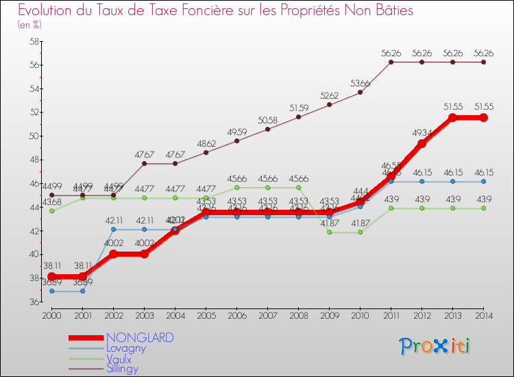 Evolution du taux de la taxe foncière sur les immeubles et terrains non batis pour NONGLARD et les communes proches de 2000 à 2014 Comparaison des taux de la taxe foncière sur les immeubles et terrains non batis pour NONGLARD et les communes voisines de 2000 à 2014