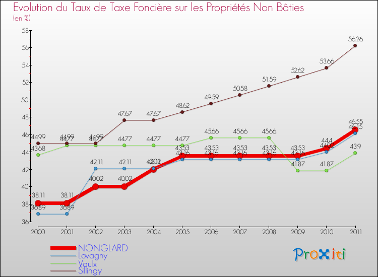 Evolution du taux de la taxe foncière sur les immeubles et terrains non batis pour NONGLARD et les communes proches Comparaison des taux de la taxe foncière sur les immeubles et terrains non batis pour NONGLARD et les communes voisines