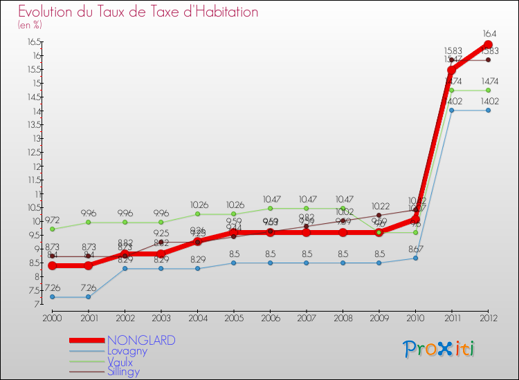 Evolution du taux de la taxe d'habitation pour NONGLARD et les communes proches Comparaison des taux de la taxe d'habitation pour NONGLARD et les communes voisines