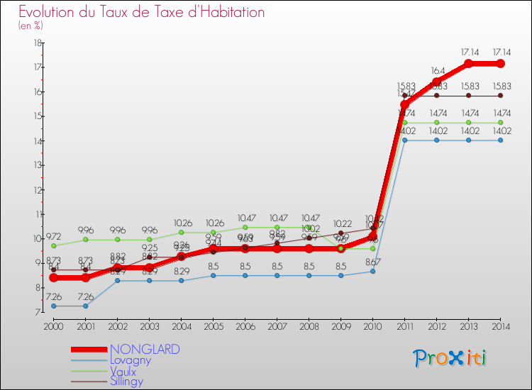 Evolution du taux de la taxe d'habitation pour NONGLARD et les communes proches de 2000 à 2014 Comparaison des taux de la taxe d'habitation pour NONGLARD et les communes voisines de 2000 à 2014