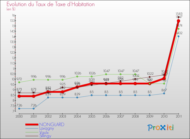 Evolution du taux de la taxe d'habitation pour NONGLARD et les communes proches Comparaison des taux de la taxe d'habitation pour NONGLARD et les communes voisines