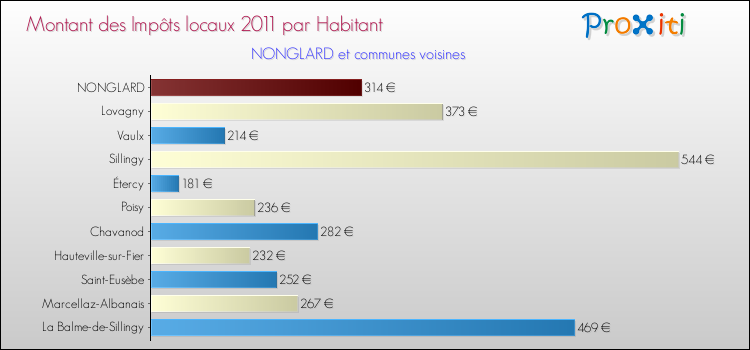Montant des impôts locaux par Habitant pour NONGLARD et les communes proches Comparaison des impôts locaux par habitant pour NONGLARD et les communes voisines