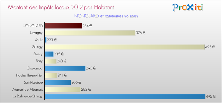 Montant des impôts locaux par Habitant pour NONGLARD et les communes proches Comparaison des impôts locaux par habitant pour NONGLARD et les communes voisines