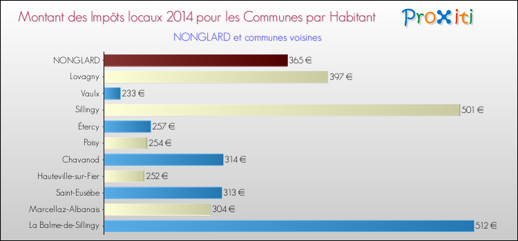 Montant des impôts locaux par Habitant pour NONGLARD et les communes proches en 2014 Comparaison des impôts locaux par habitant pour NONGLARD et les communes voisines en 2014