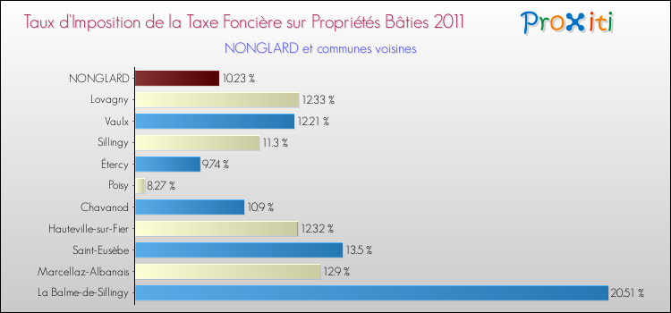 Taux d'imposition de la taxe foncière sur le bati 2011 pour NONGLARD et les communes proches Comparaison des taux d'imposition de la taxe foncière sur le bati 2011 pour NONGLARD et les communes voisines