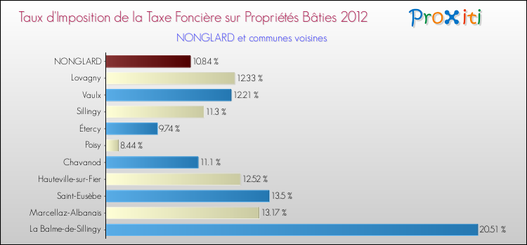 Taux d'imposition de la taxe foncière sur le bati 2012 pour NONGLARD et les communes proches Comparaison des taux d'imposition de la taxe foncière sur le bati 2012 pour NONGLARD et les communes voisines