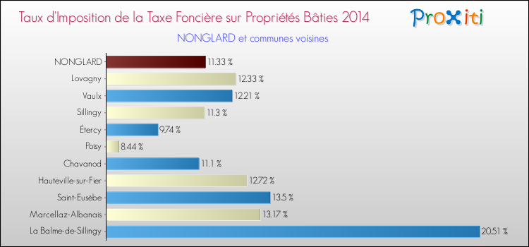 Taux d'imposition de la taxe foncière sur le bati 2014 pour NONGLARD et les communes proches Comparaison des taux d'imposition de la taxe foncière sur le bati 2014 pour NONGLARD et les communes voisines