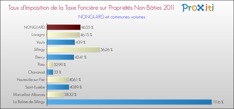 Taux d'imposition de la taxe foncière sur les immeubles et terrains non batis 2011 pour NONGLARD et les communes proches Comparaison des taux d'imposition de la taxe foncière sur les immeubles et terrains non batis 2011 pour NONGLARD et les communes voisines