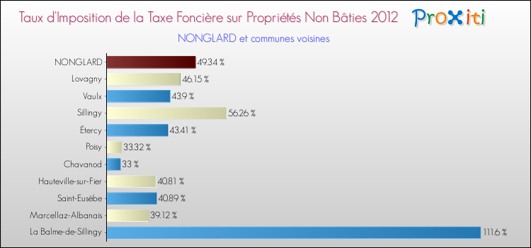 Taux d'imposition de la taxe foncière sur les immeubles et terrains non batis 2012 pour NONGLARD et les communes proches Comparaison des taux d'imposition de la taxe foncière sur les immeubles et terrains non batis 2012 pour NONGLARD et les communes voisines