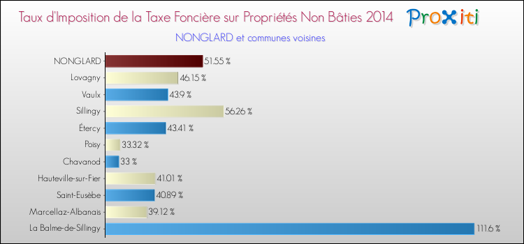 Taux d'imposition de la taxe foncière sur les immeubles et terrains non batis 2014 pour NONGLARD et les communes proches Comparaison des taux d'imposition de la taxe foncière sur les immeubles et terrains non batis 2014 pour NONGLARD et les communes voisines