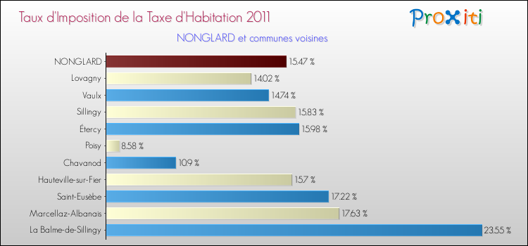 Taux d'imposition de la taxe d'habitation 2011 pour NONGLARD et les communes proches Comparaison des taux d'imposition de la taxe d'habitation 2011 pour NONGLARD et les communes voisines