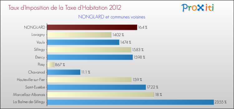 Taux d'imposition de la taxe d'habitation 2012 pour NONGLARD et les communes proches Comparaison des taux d'imposition de la taxe d'habitation 2012 pour NONGLARD et les communes voisines