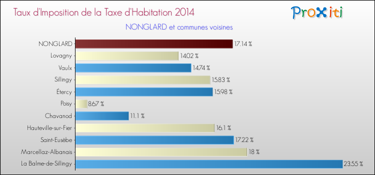 Taux d'imposition de la taxe d'habitation 2014 pour NONGLARD et les communes proches Comparaison des taux d'imposition de la taxe d'habitation 2014 pour NONGLARD et les communes voisines