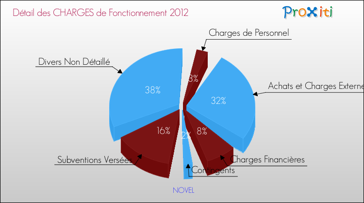 Décomposition des Charges de Fonctionnement 2012 de la commune de NOVEL Charges de Fonctionnement 2012 pour la commune de NOVEL