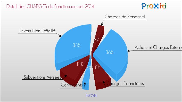 Décomposition des Charges de Fonctionnement 2014 de la commune de NOVEL Charges de Fonctionnement 2014 pour la commune de NOVEL