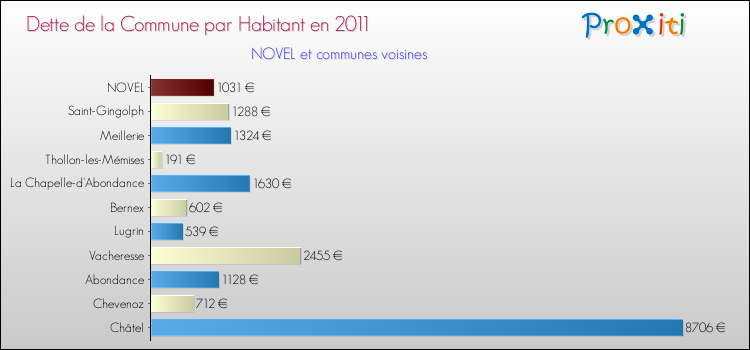 Dette par habitant de la commune en 2011 pour NOVEL et les communes proches Comparaison de la dette par habitant de la commune en 2011 pour NOVEL et les communes voisines