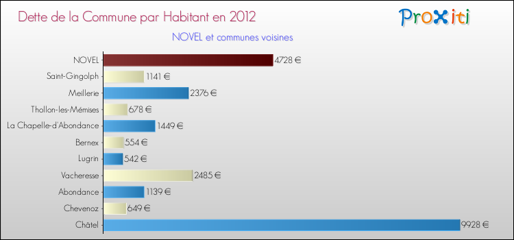 Dette par habitant de la commune en 2012 pour NOVEL et les communes proches Comparaison de la dette par habitant de la commune en 2012 pour NOVEL et les communes voisines