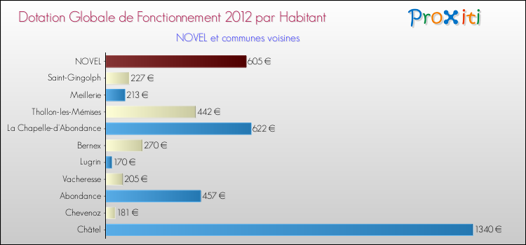 Montant des dotations globales de fonctionnement DGF par Habitant pour NOVEL et les communes proches Comparaison des des dotations globales de fonctionnement DGF par habitant pour NOVEL et les communes voisines