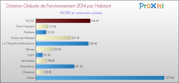 Montant des dotations globales de fonctionnement DGF par Habitant pour NOVEL et les communes proches en 2014. Comparaison des des dotations globales de fonctionnement DGF par habitant pour NOVEL et les communes voisines en 2014.