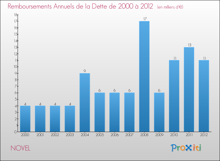 Evolution de l'annuité de la dette pour la commune de NOVEL de 2000 à 2012 Annuités de la dette pour NOVEL de 2000 à 2012