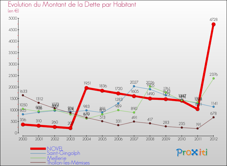 Evolution de la dette par habitant pour la commune de NOVEL et les communes proches de 2000 à 2012 Comparaison de la dette par habitant pour NOVEL et les communes voisines de 2000 à 2012