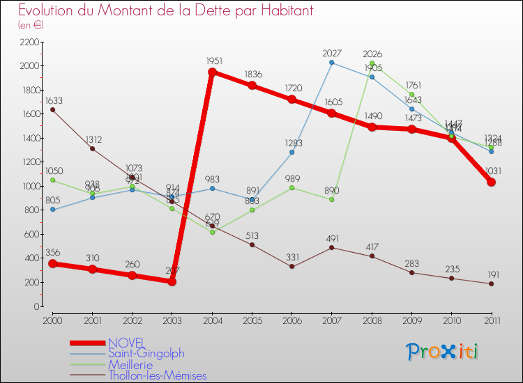 Evolution de la dette par habitant pour la commune de NOVEL et les communes proches Comparaison de la dette par habitant pour NOVEL et les communes voisines