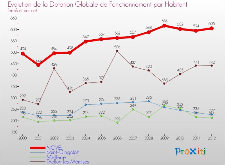 Evolution et montant de la dotation globale de fonctionnement par Habitant pour NOVEL et les communes proches Comparaison des dotations globales de fonctionnement par habitant pour NOVEL et les communes voisines
