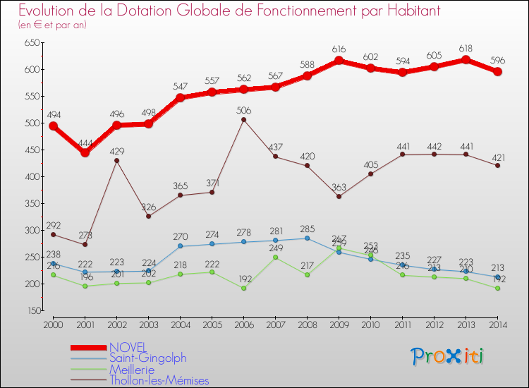 Evolution et montant de la dotation globale de fonctionnement par Habitant pour NOVEL et les communes proches de 2000 à 2014. Comparaison des dotations globales de fonctionnement par habitant pour NOVEL et les communes voisines de 2000 à 2014.
