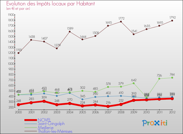Evolution et montant des impôts locaux par Habitant pour NOVEL et les communes proches Comparaison des impôts locaux par habitant pour NOVEL et les communes voisines