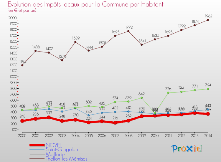 Evolution et montant des impôts locaux par Habitant pour NOVEL et les communes proches de 2000 à 2014 Comparaison des impôts locaux par habitant pour NOVEL et les communes voisines de 2000 à 2014