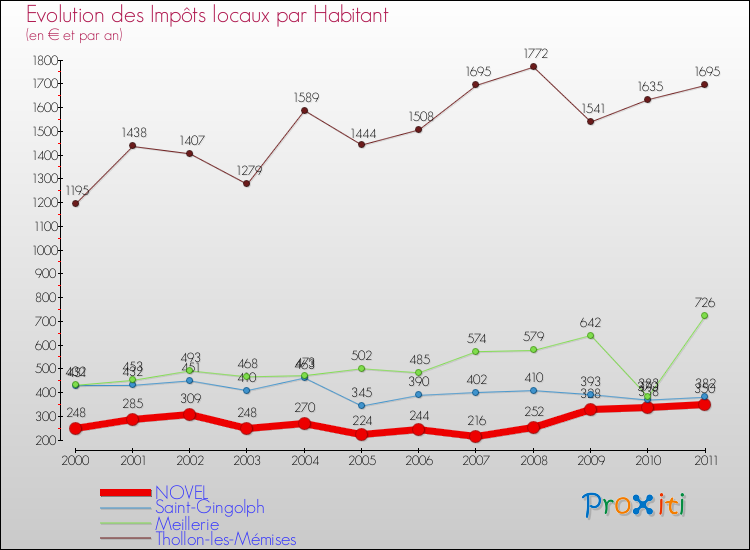 Evolution et montant des impôts locaux par Habitant pour NOVEL et les communes proches Comparaison des impôts locaux par habitant pour NOVEL et les communes voisines